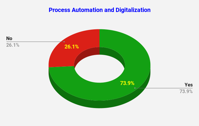 Process Automation and Digitalization
