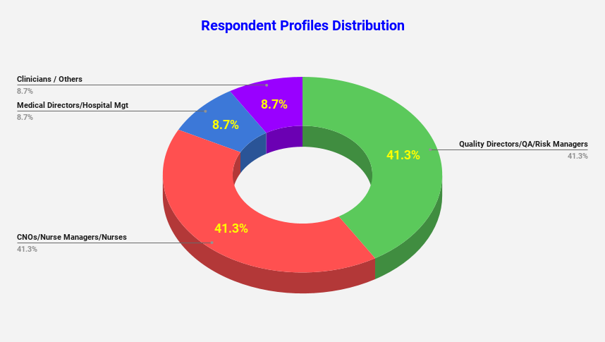 Respondent Profiles Distribution