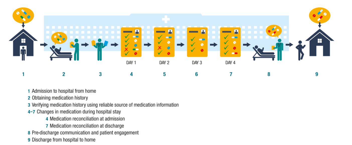Medication Safety during transitions of-care