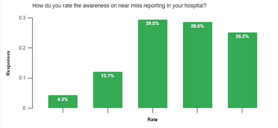 bar chart graph showing awareness levels of near miss incidents in hospitals