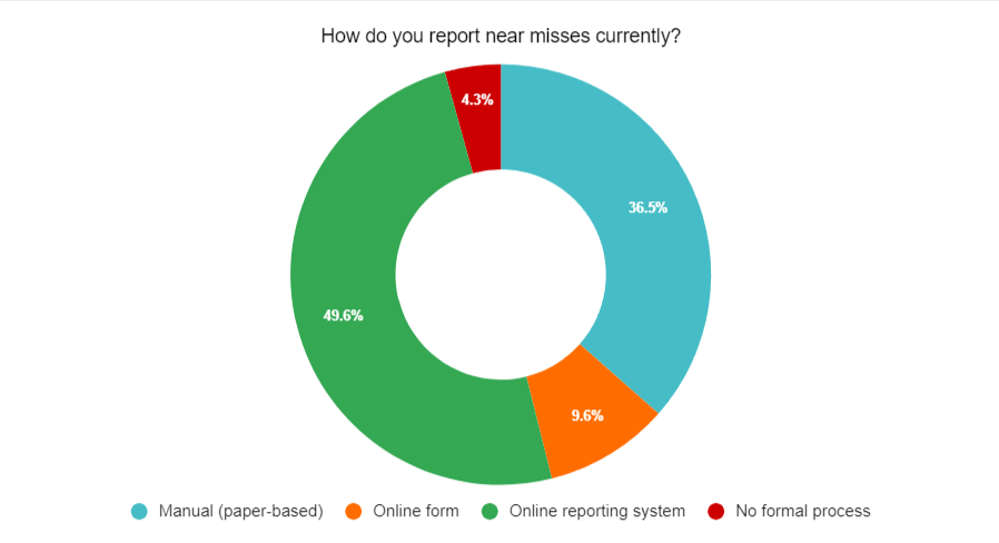 pie chart showing current near miss reporting methods used in hospitals