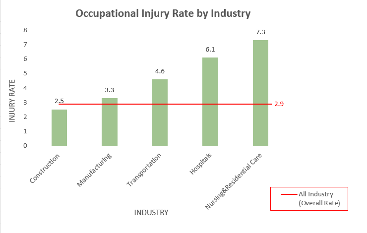 Occupational injury rate by industry comparison chart